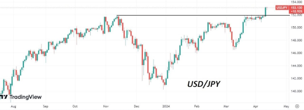 Данные по инфляции в США резко укрепили курс доллара